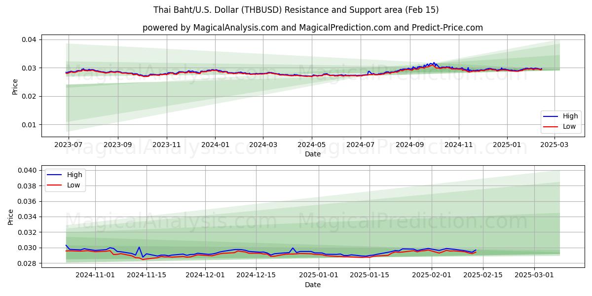  Baht tailandés/EE.UU. Dólar (THBUSD) Support and Resistance area (04 Feb) 