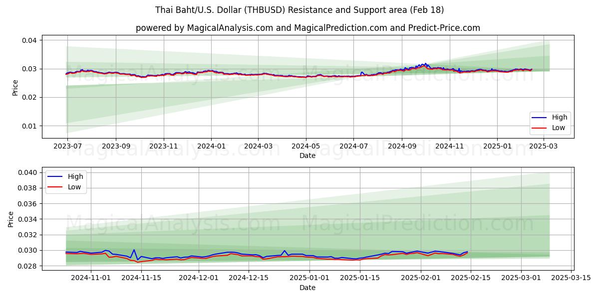  thailändska baht/USA Dollar (THBUSD) Support and Resistance area (06 Feb) 