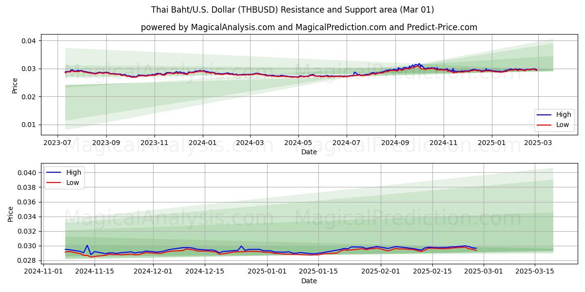  thailändska baht/USA Dollar (THBUSD) Support and Resistance area (01 Mar) 