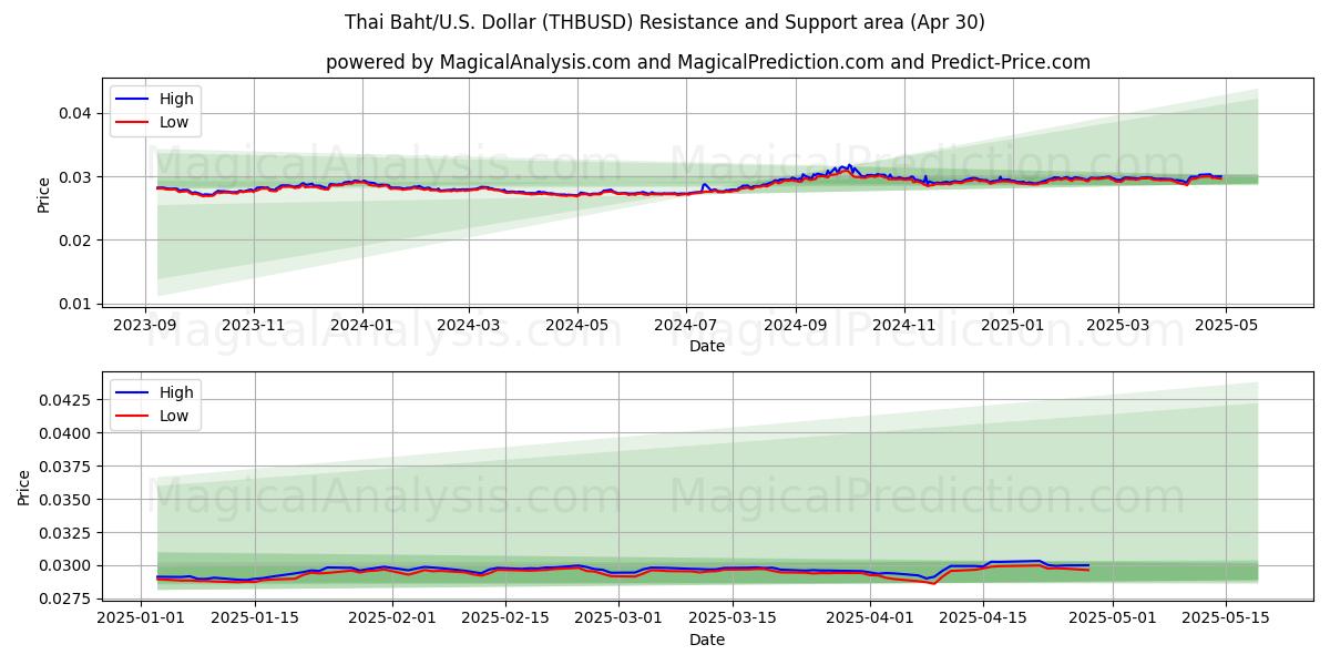  Baht thailandese/Stati Uniti Dollaro (THBUSD) Support and Resistance area (30 Apr) 