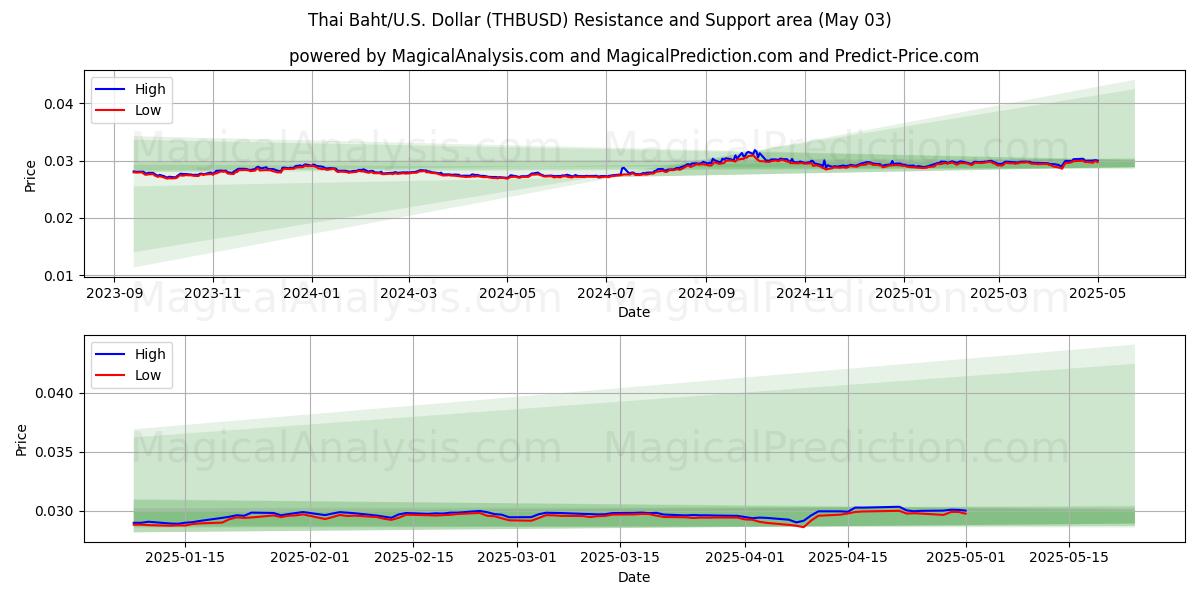  Thaimaan bahti/Yhdysvallat Dollari (THBUSD) Support and Resistance area (03 May) 