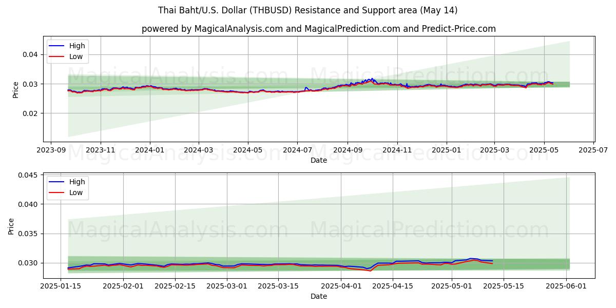  Thai Baht/U.S. Dollar (THBUSD) Support and Resistance area (14 May) 