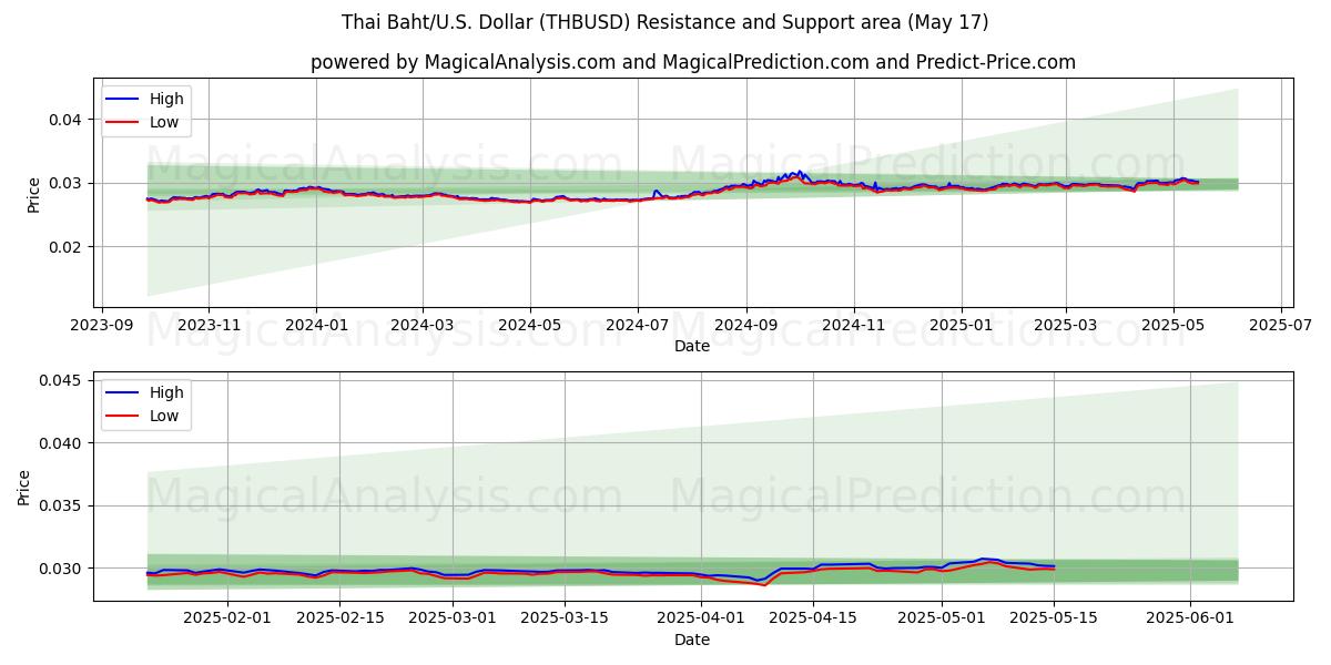  Thaise Baht/VS Dollar (THBUSD) Support and Resistance area (17 May) 