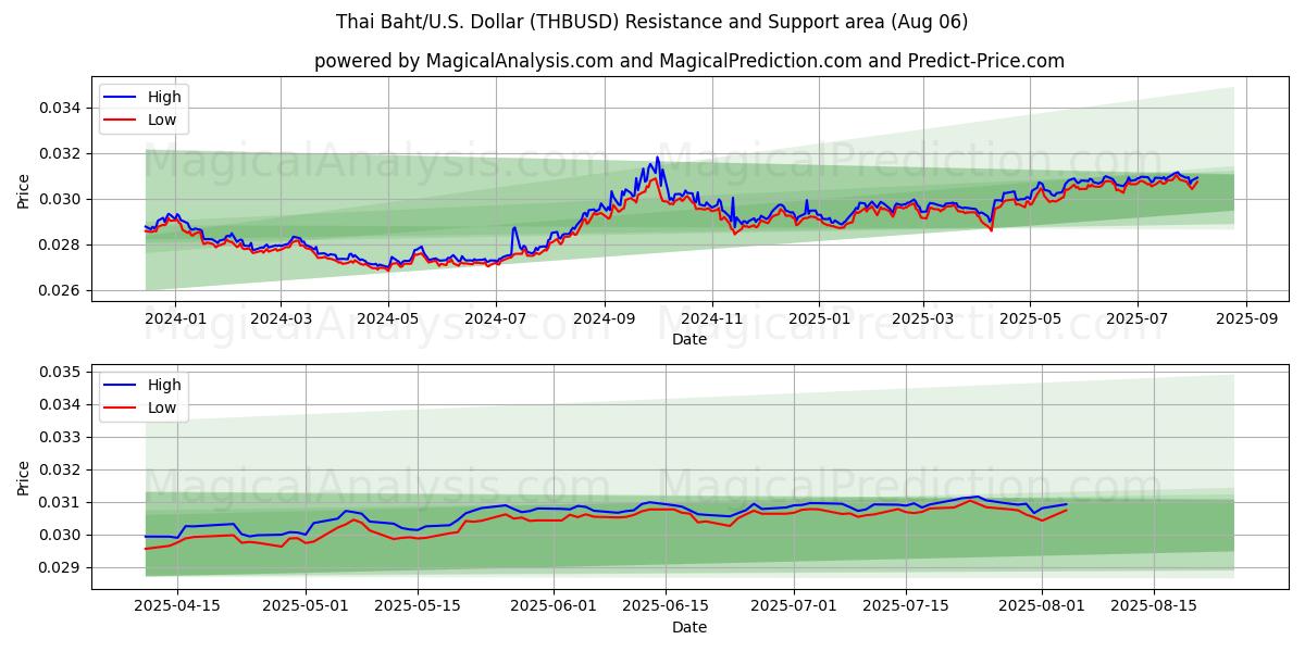  Thai Baht/U.S. Dollar (THBUSD) Support and Resistance area (04 Aug) 