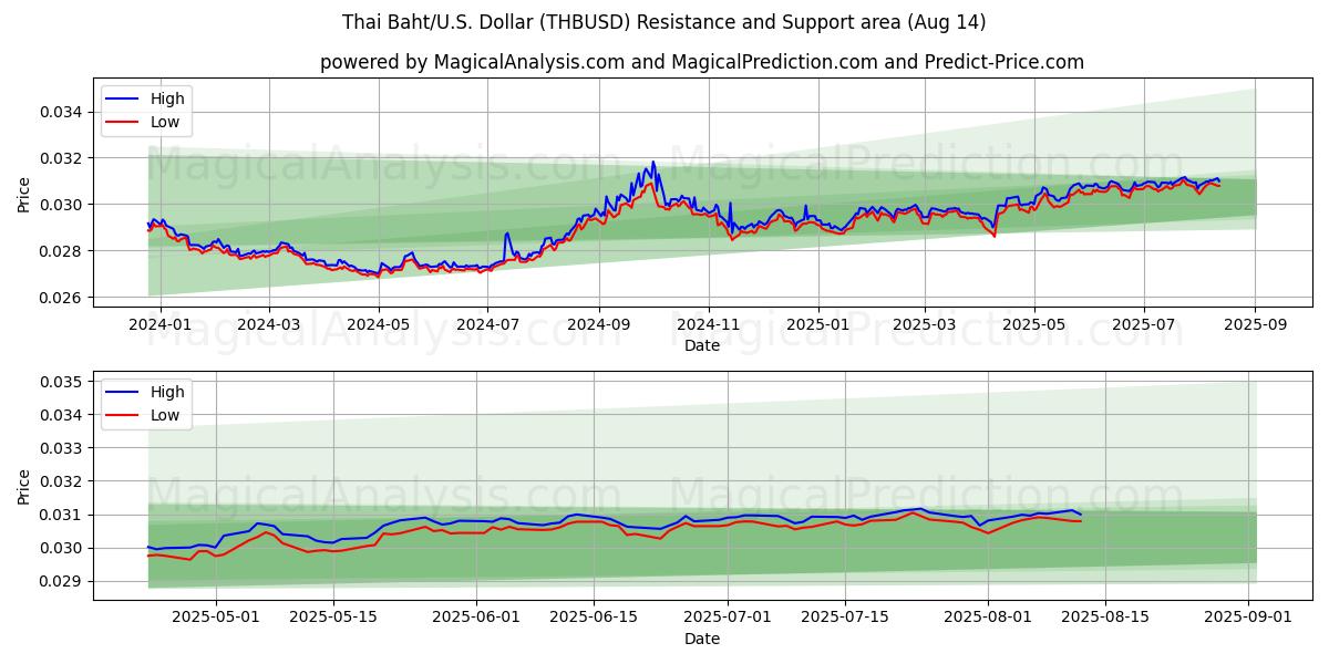  Tayland Bahtı/ABD Dolar (THBUSD) Support and Resistance area (12 Aug) 