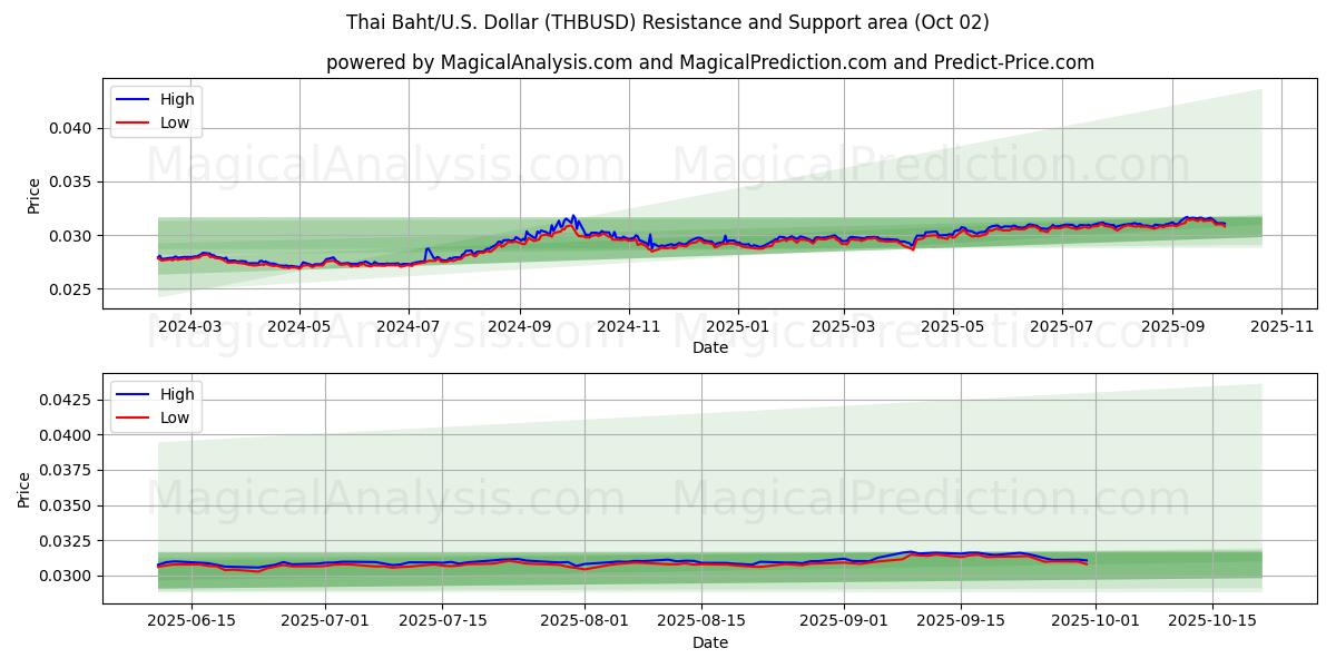  Baht thailandese/Stati Uniti Dollaro (THBUSD) Support and Resistance area (26 Sep) 