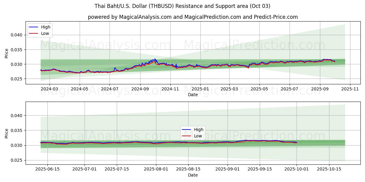  Thaimaan bahti/Yhdysvallat Dollari (THBUSD) Support and Resistance area (02 Oct) 