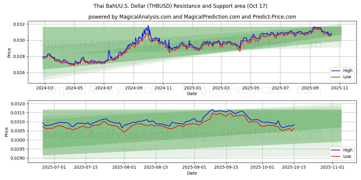  Tayland Bahtı/ABD Dolar (THBUSD) Support and Resistance area (16 Oct) 