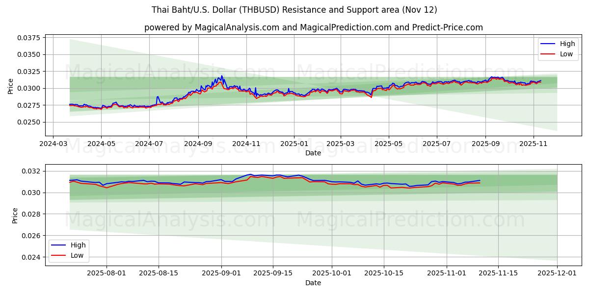  Thai Baht/U.S. Dollar (THBUSD) Support and Resistance area (11 Nov) 