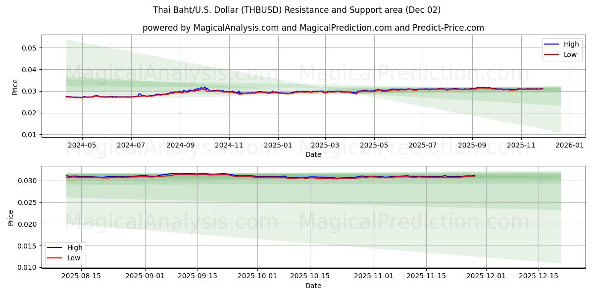  thailändska baht/USA Dollar (THBUSD) Support and Resistance area (01 Dec) 