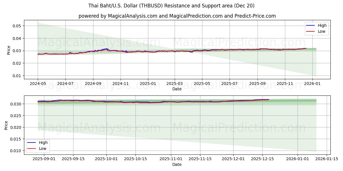  Thaise Baht/VS Dollar (THBUSD) Support and Resistance area (19 Dec) 