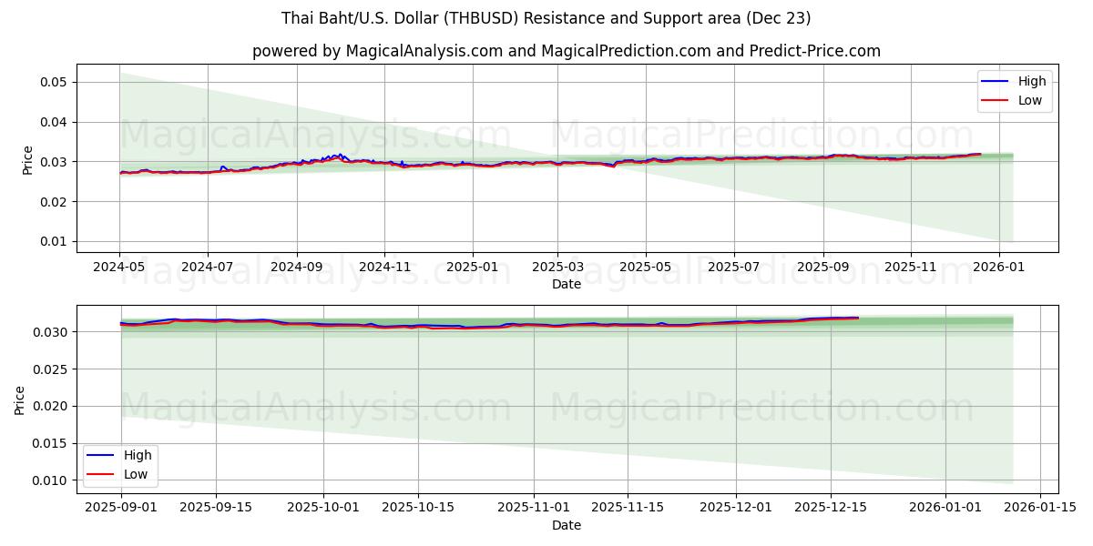  Baht thailandese/Stati Uniti Dollaro (THBUSD) Support and Resistance area (22 Dec) 
