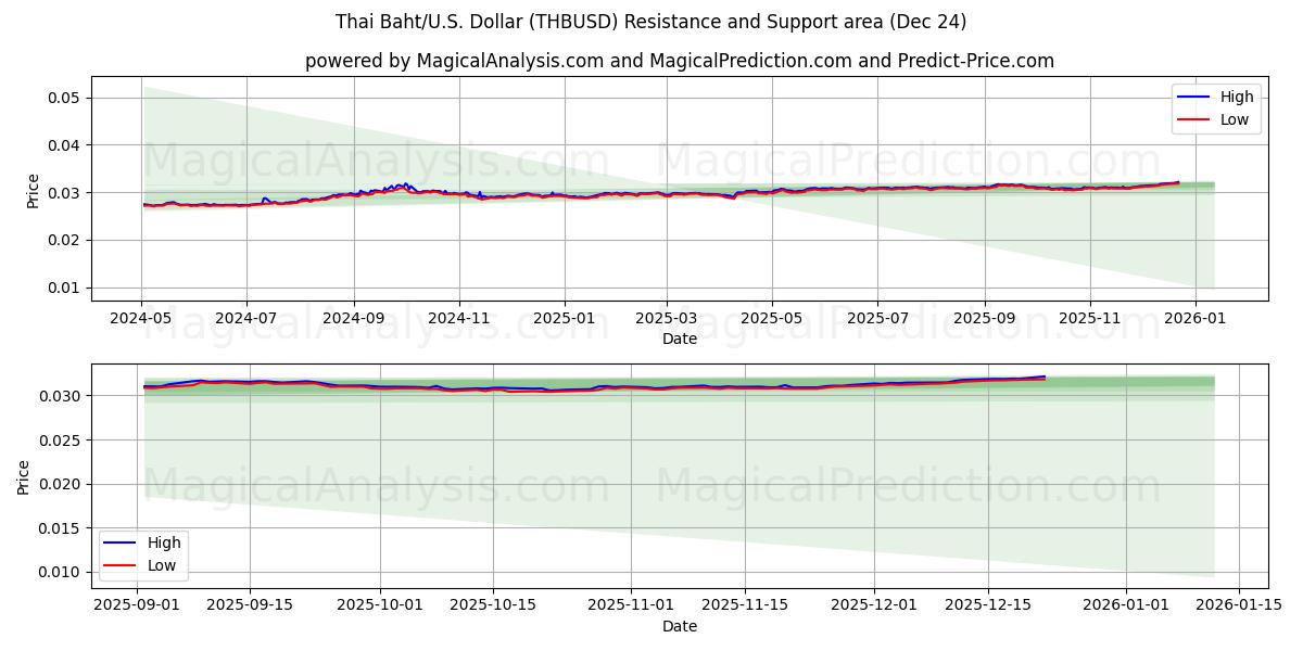  Baht Tailandês/EUA Dólar (THBUSD) Support and Resistance area (23 Dec) 
