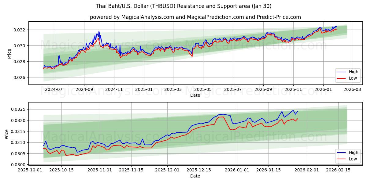  Thai Baht/U.S. Dollar (THBUSD) Support and Resistance area (29 Jan) 