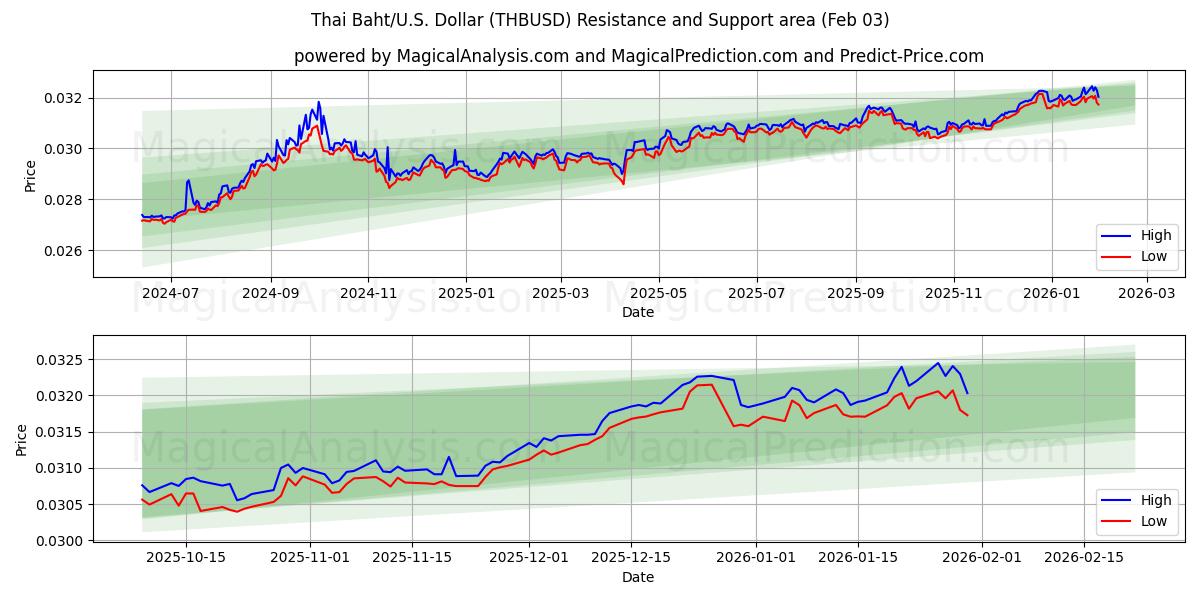  泰铢/美元美元 (THBUSD) Support and Resistance area (02 Feb) 