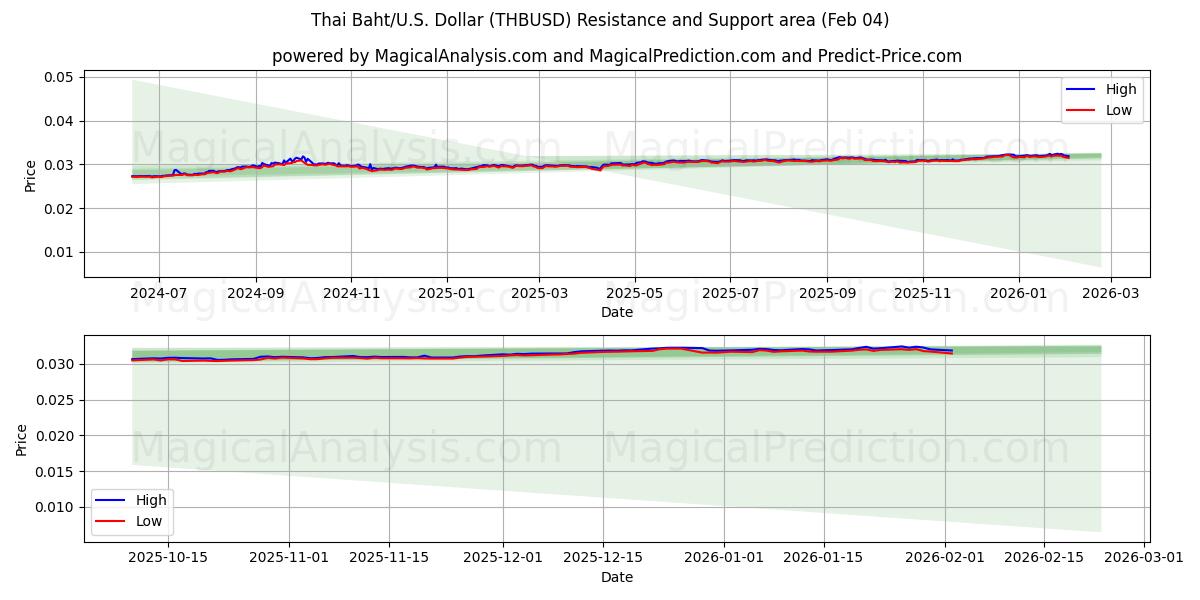 thailandske baht/USA Dollar (THBUSD) Support and Resistance area (03 Feb) 