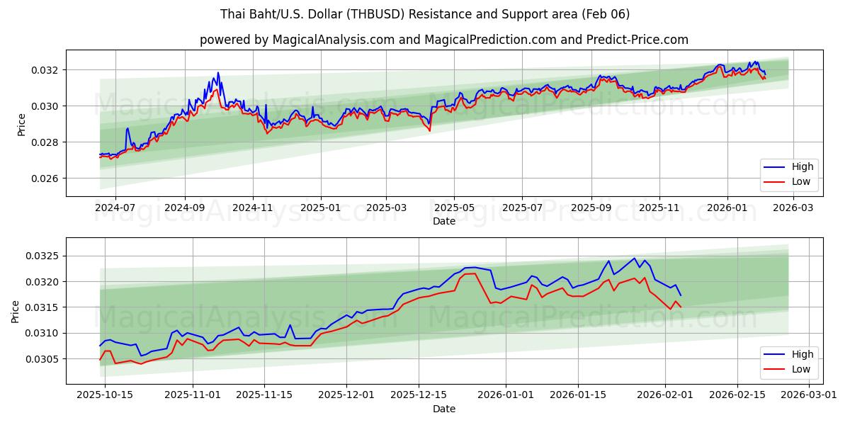  Baht Tailandês/EUA Dólar (THBUSD) Support and Resistance area (05 Feb) 