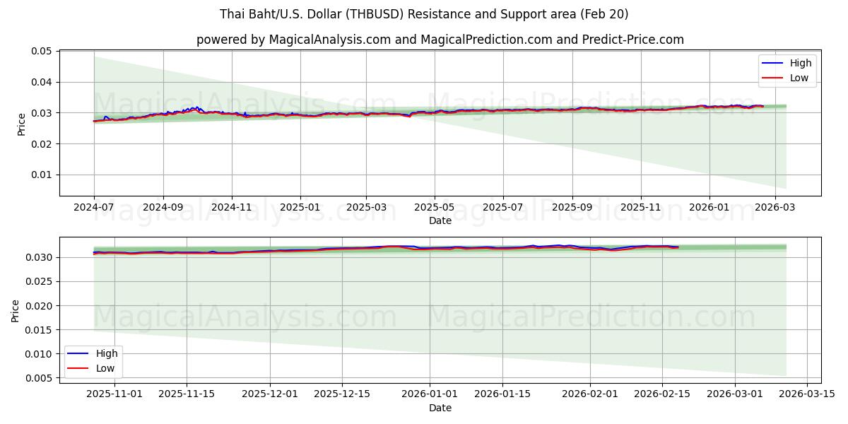  Thai Baht/U.S. Dollar (THBUSD) Support and Resistance area (19 Feb) 