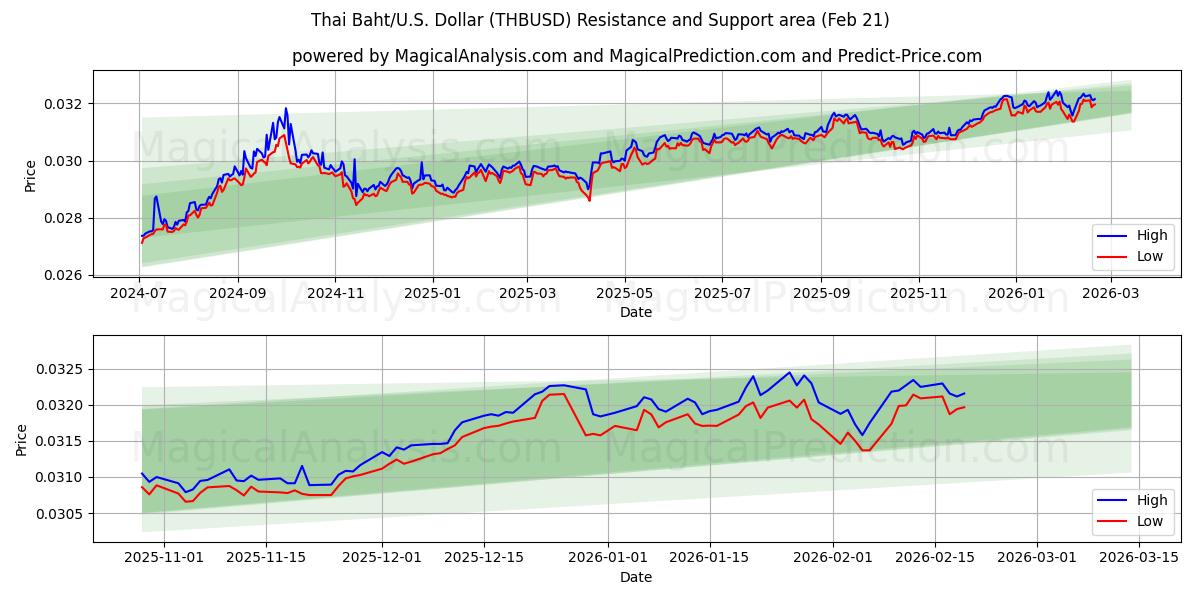  थाई बात/यू.एस. डॉलर (THBUSD) Support and Resistance area (20 Feb) 