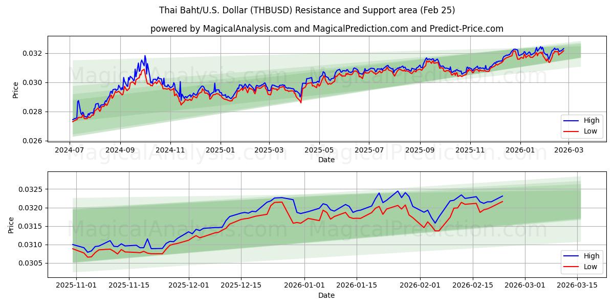 thailandske baht/USA Dollar (THBUSD) Support and Resistance area (24 Feb) 
