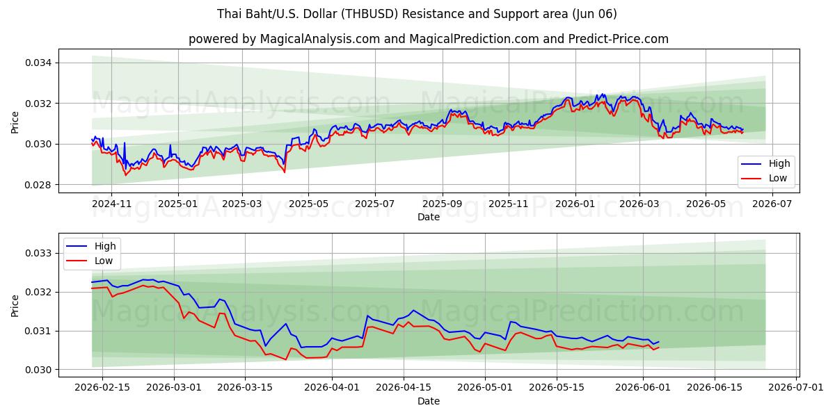  थाई बात/यू.एस. डॉलर (THBUSD) Support and Resistance area (02 Jun) 