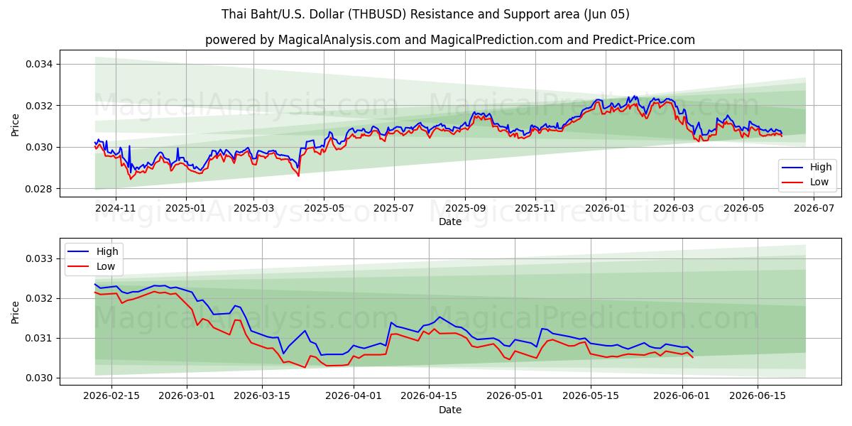  Thaimaan bahti/Yhdysvallat Dollari (THBUSD) Support and Resistance area (03 Jun) 