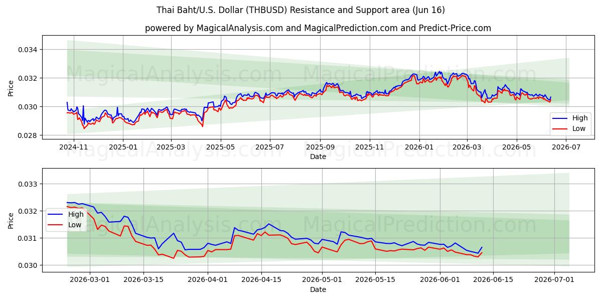  thailandske baht/USA Dollar (THBUSD) Support and Resistance area (09 Jun) 
