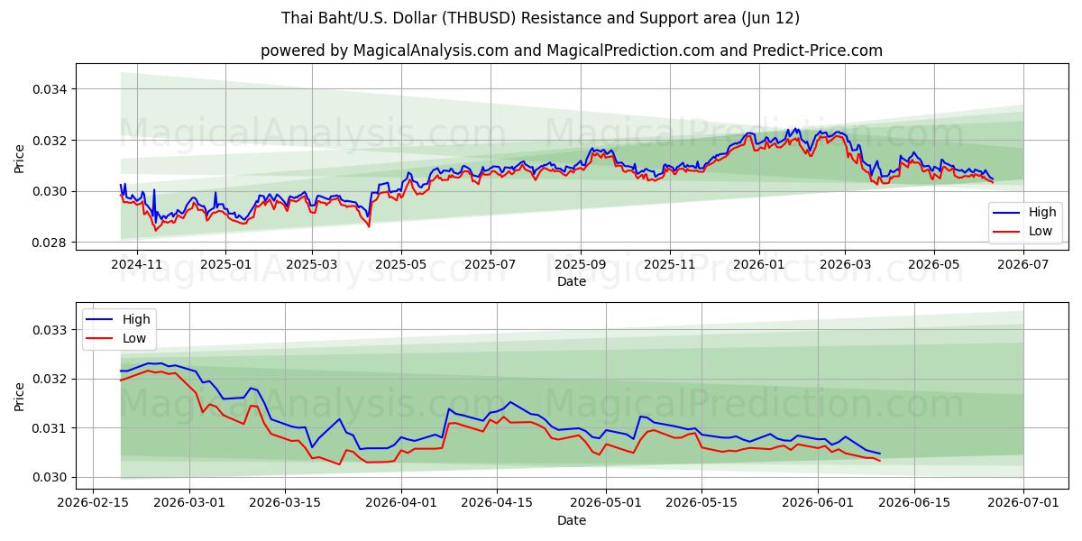  Thai baht/USA Dollar (THBUSD) Support and Resistance area (11 Jun) 