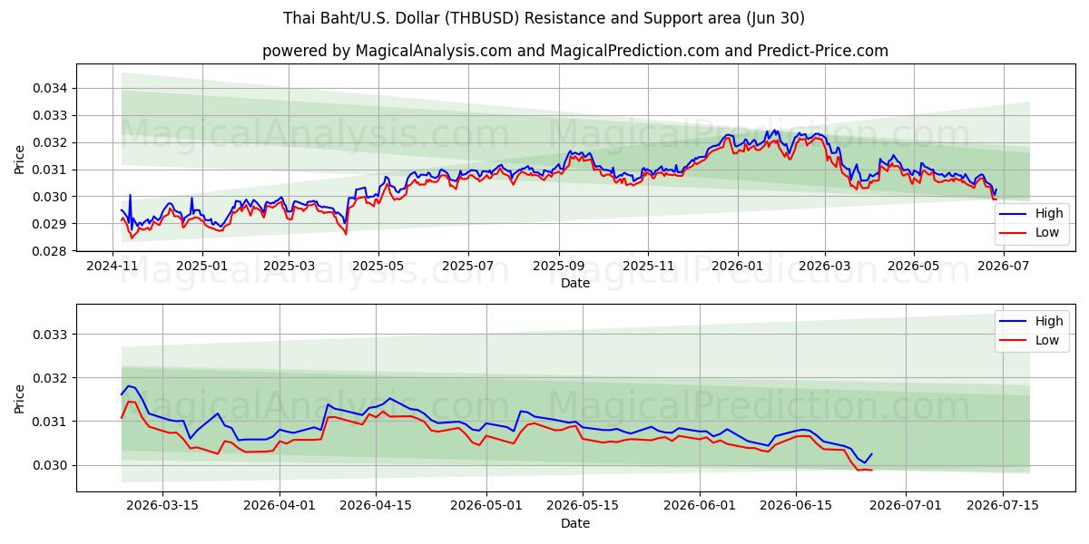  थाई बात/यू.एस. डॉलर (THBUSD) Support and Resistance area (25 Jun) 