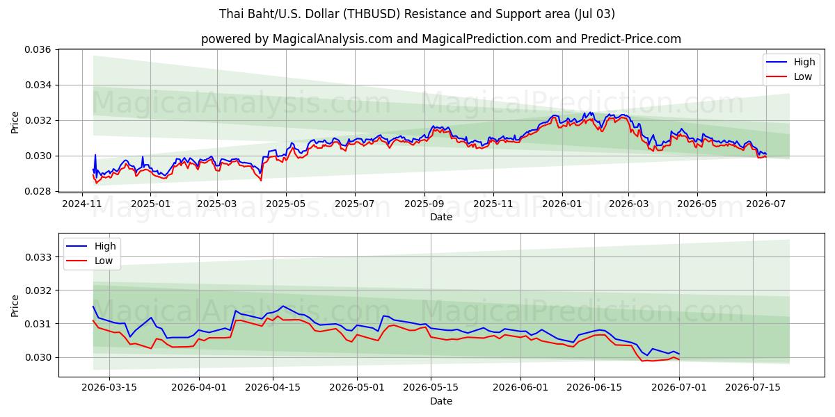  Thailändischer Baht/US-Dollar Dollar (THBUSD) Support and Resistance area (02 Jul) 