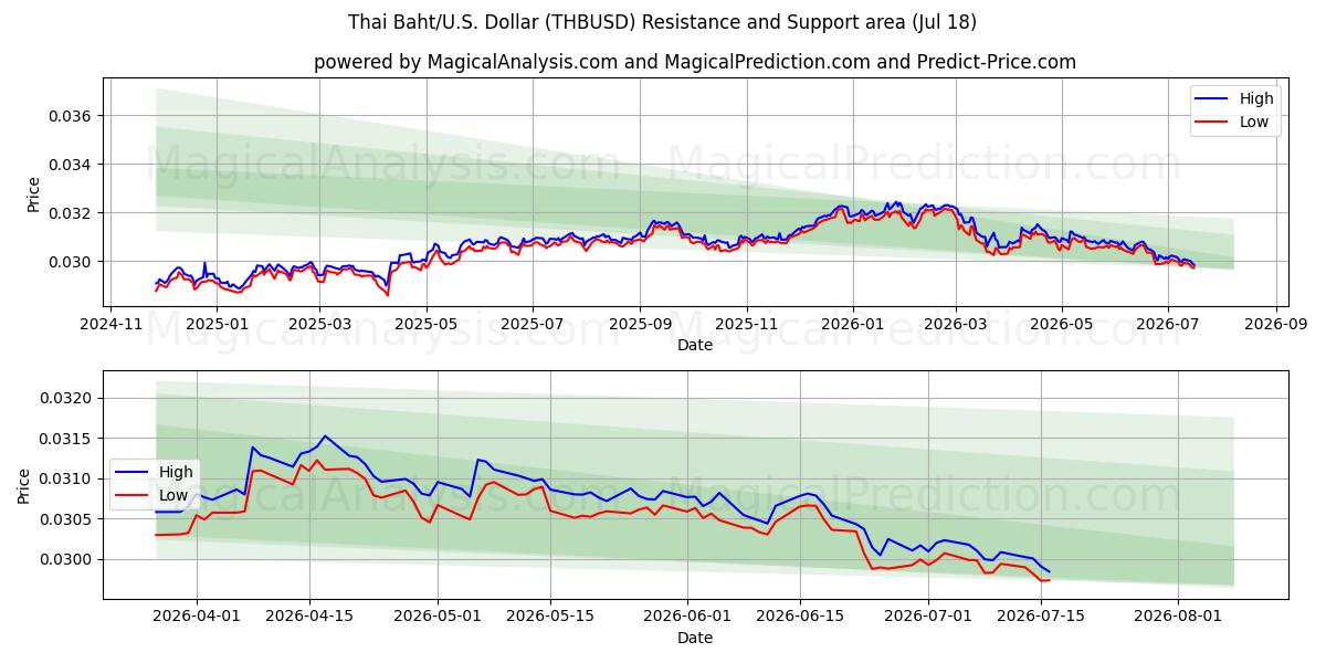  थाई बात/यू.एस. डॉलर (THBUSD) Support and Resistance area (16 Jul) 