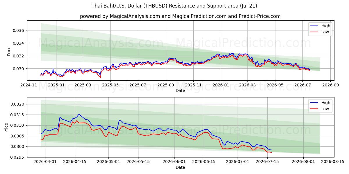  thailandske baht/USA Dollar (THBUSD) Support and Resistance area (17 Jul) 