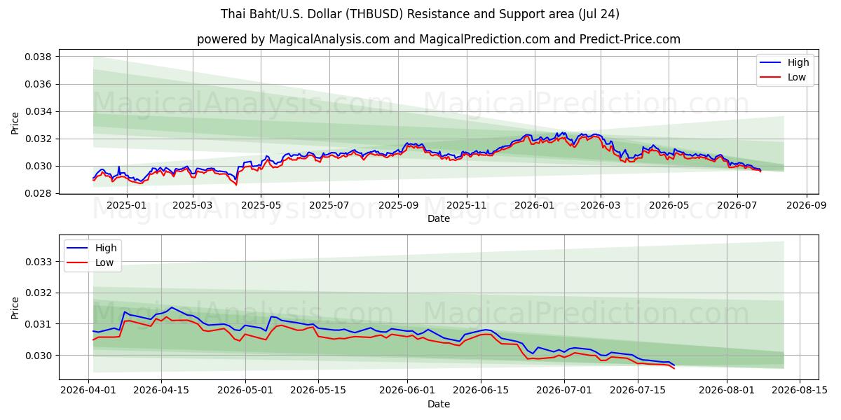  Thailändischer Baht/US-Dollar Dollar (THBUSD) Support and Resistance area (23 Jul) 