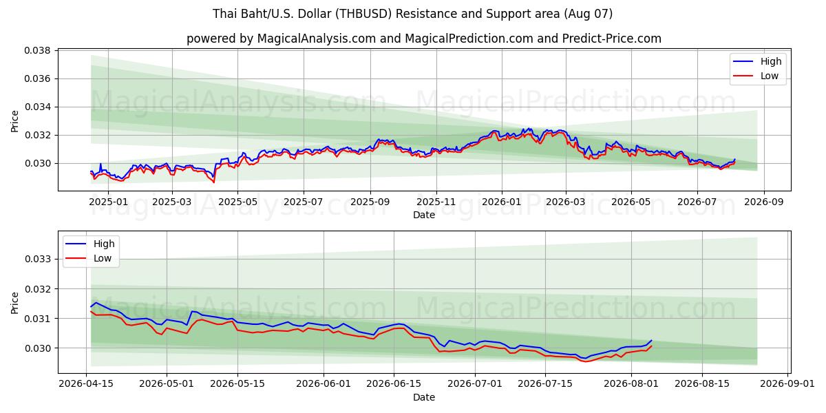  thailandske baht/USA Dollar (THBUSD) Support and Resistance area (06 Aug) 