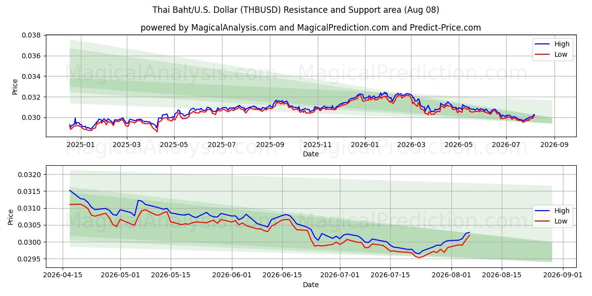  Baht Tailandês/EUA Dólar (THBUSD) Support and Resistance area (07 Aug) 