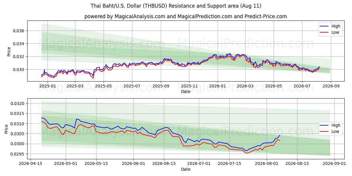  البات التايلندي/الأمريكي دولار (THBUSD) Support and Resistance area (10 Aug) 