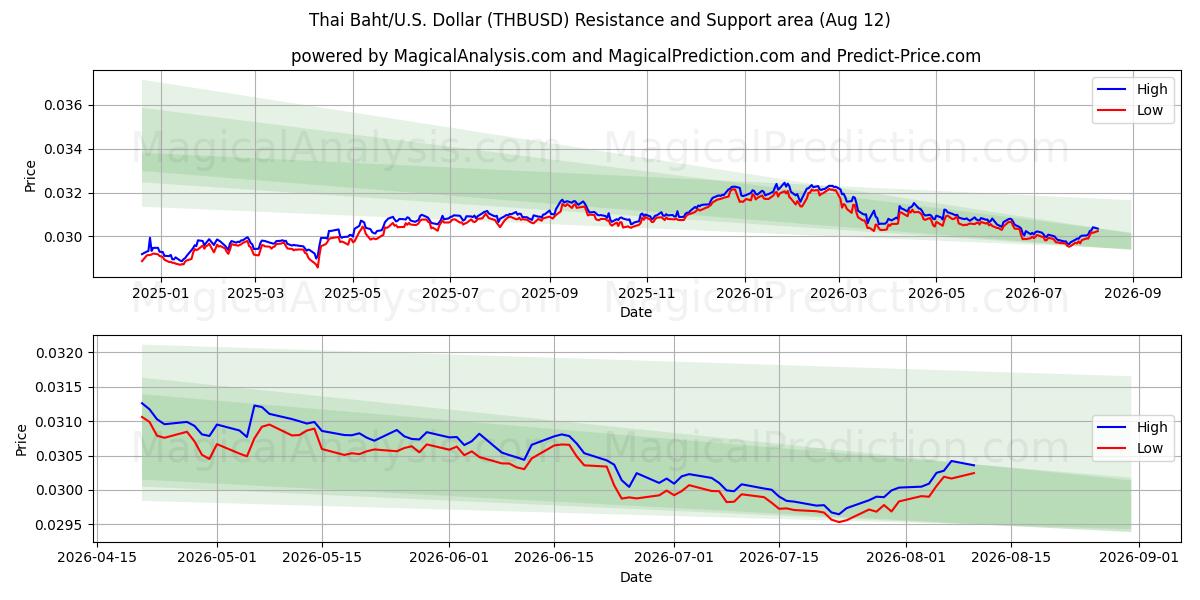  Thaimaan bahti/Yhdysvallat Dollari (THBUSD) Support and Resistance area (11 Aug) 