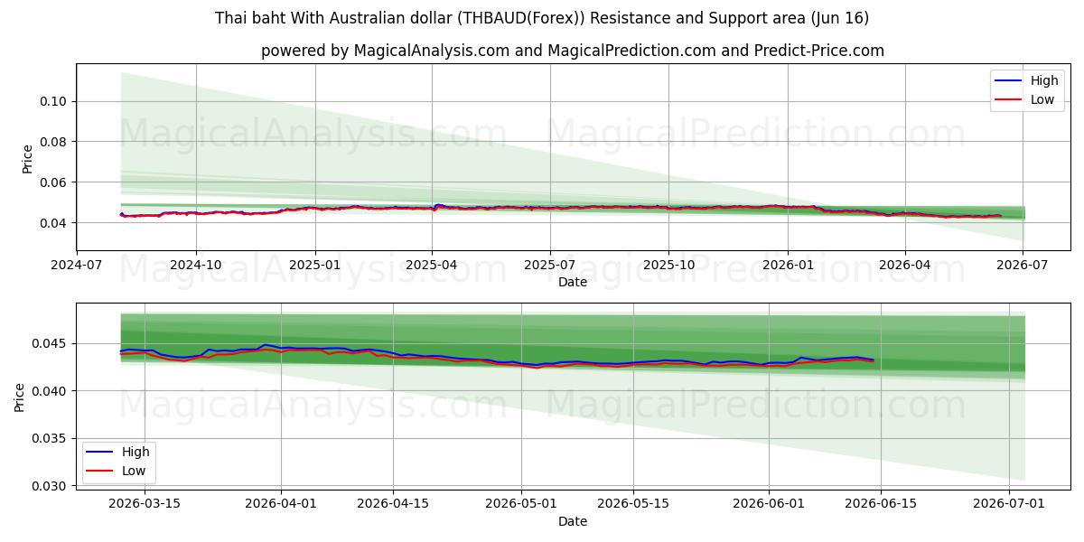  Baht tailandés con dólar australiano (THBAUD(Forex)) Support and Resistance area (15 Jun) 