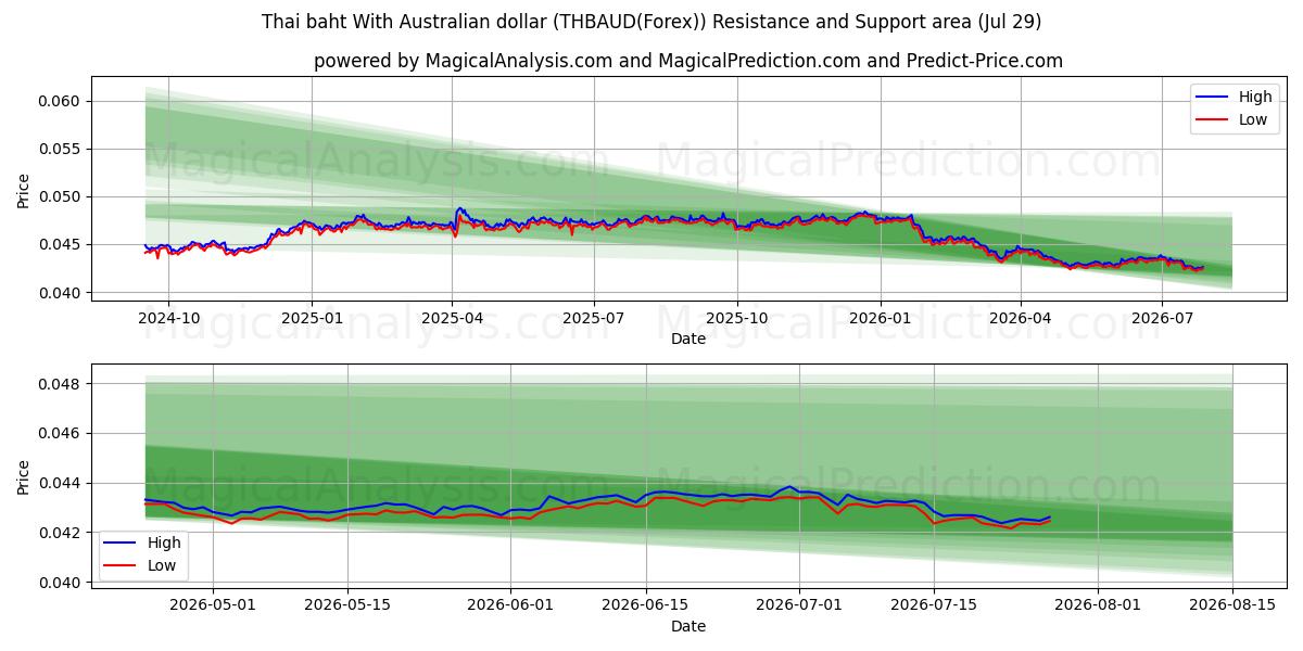  Thaise baht met Australische dollar (THBAUD(Forex)) Support and Resistance area (28 Jul) 
