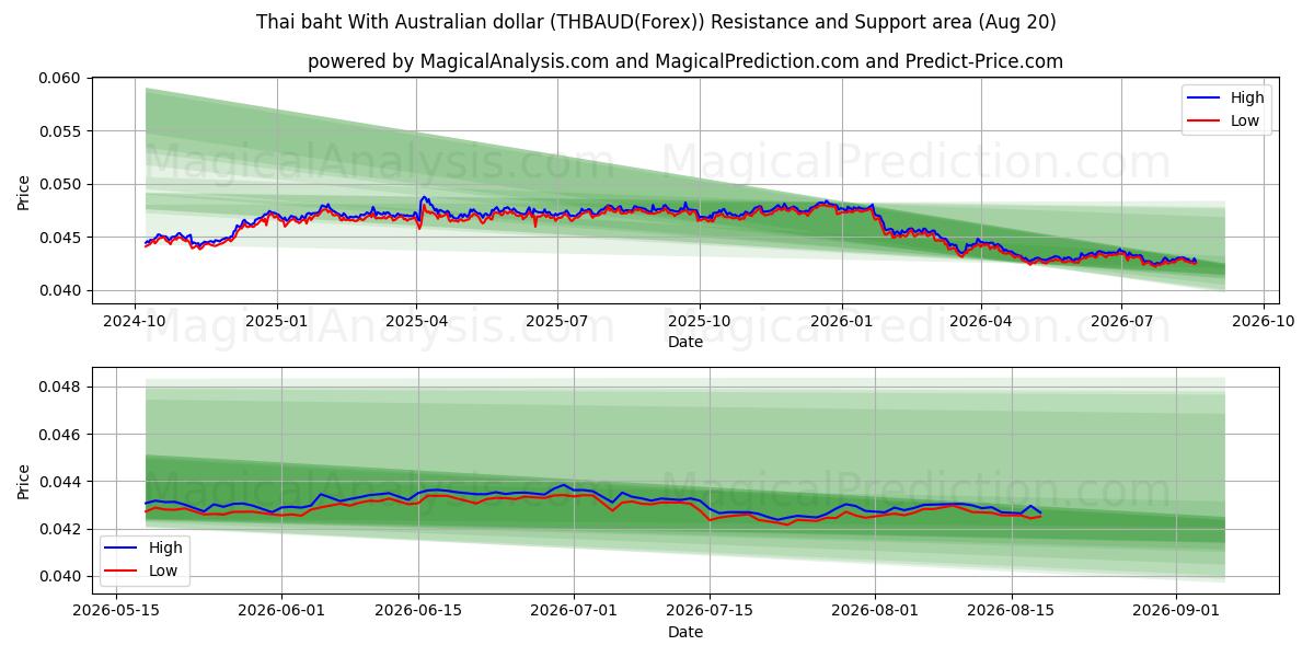  Baht tailandés con dólar australiano (THBAUD(Forex)) Support and Resistance area (19 Aug) 