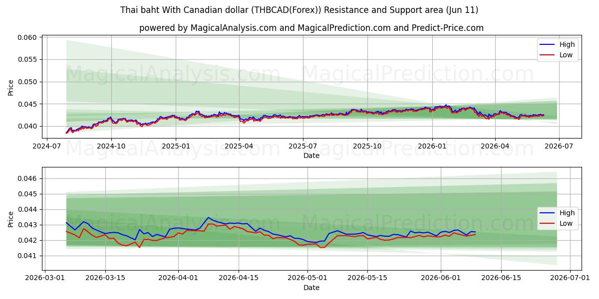  Thai baht With Canadian dollar (THBCAD(Forex)) Support and Resistance area (10 Jun) 