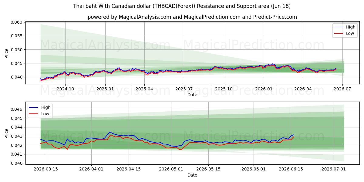  कैनेडियन डॉलर के साथ थाई बात (THBCAD(Forex)) Support and Resistance area (17 Jun) 