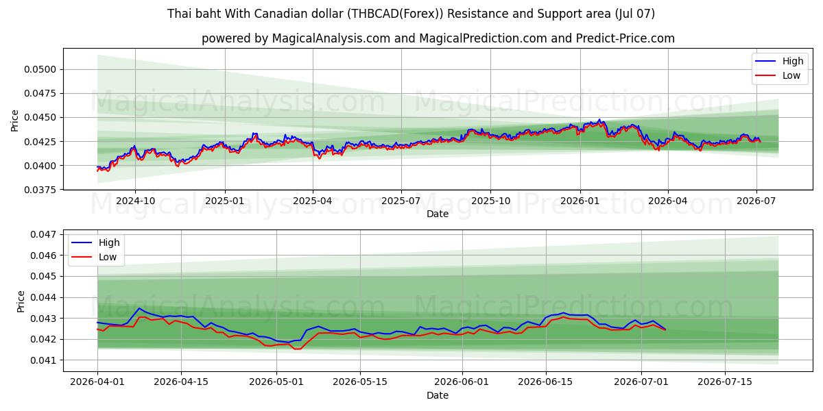  Thai baht With Canadian dollar (THBCAD(Forex)) Support and Resistance area (06 Jul) 