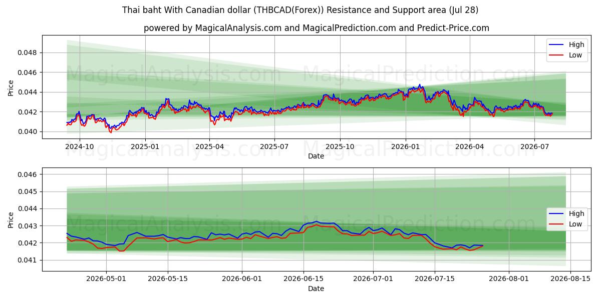 Thai baht With Canadian dollar (THBCAD(Forex)) Support and Resistance area (27 Jul) 