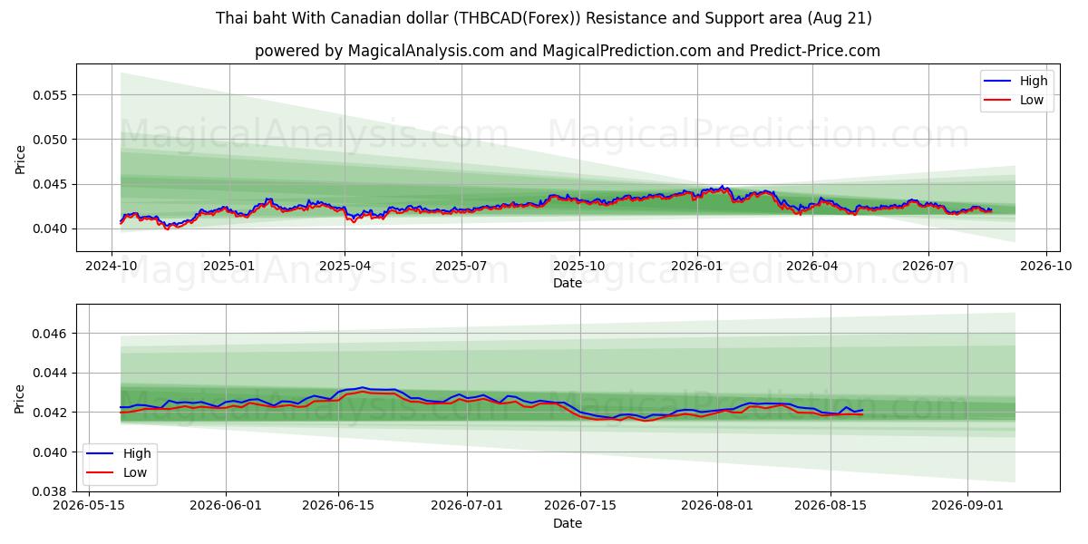  Thai baht With Canadian dollar (THBCAD(Forex)) Support and Resistance area (19 Aug) 