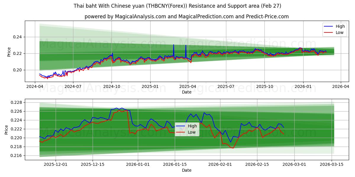  Baht tailandés con yuan chino (THBCNY(Forex)) Support and Resistance area (26 Feb) 