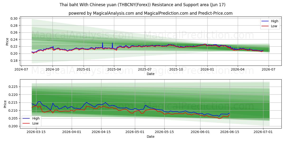  Thai baht With Chinese yuan (THBCNY(Forex)) Support and Resistance area (16 Jun) 