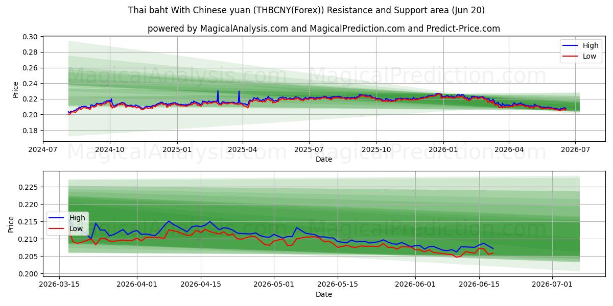  Thai baht med kinesiske yuan (THBCNY(Forex)) Support and Resistance area (19 Jun) 
