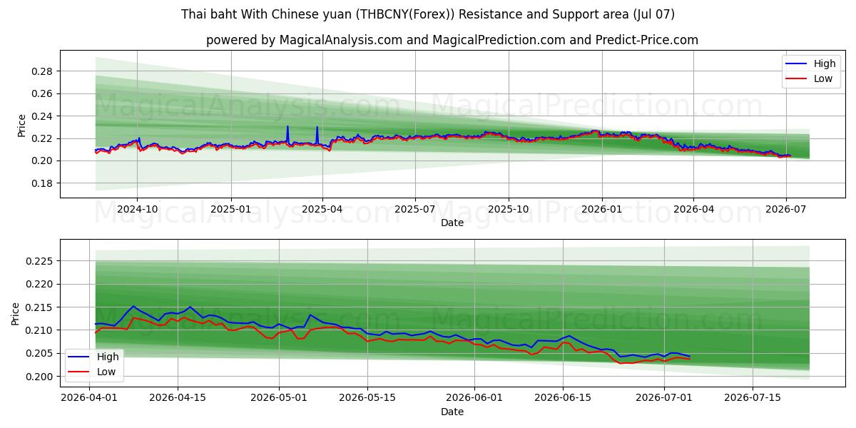  Thai baht With Chinese yuan (THBCNY(Forex)) Support and Resistance area (06 Jul) 