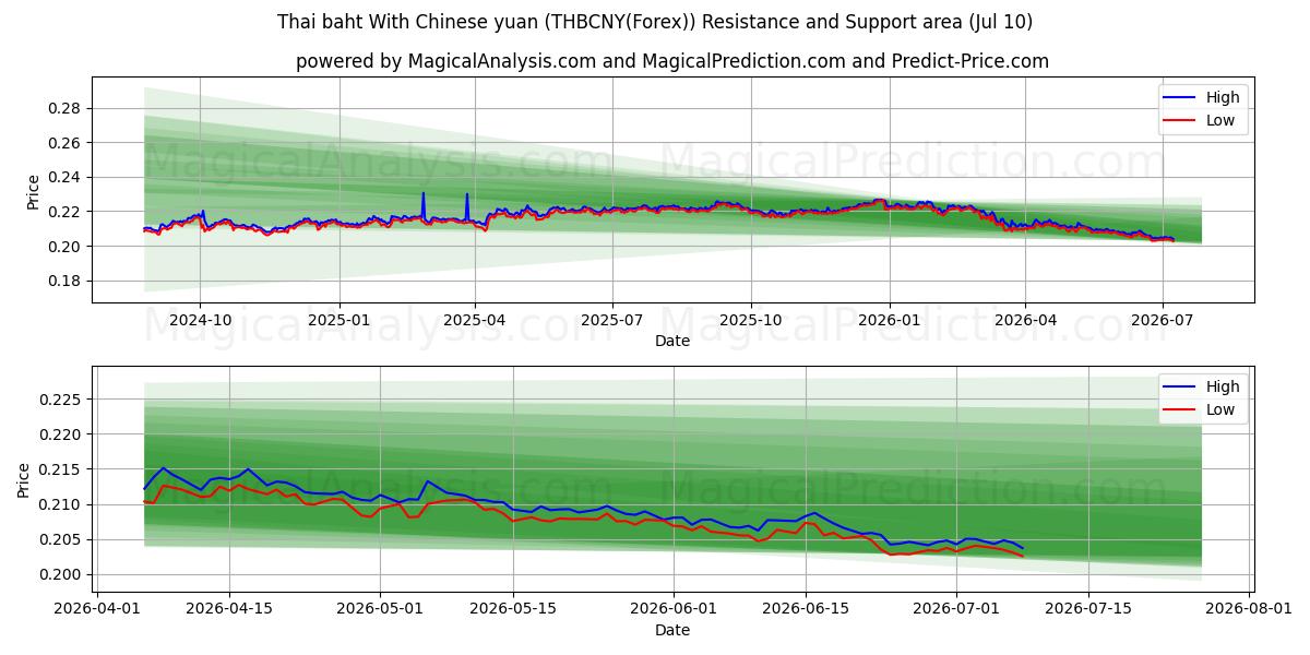  Thai baht med kinesiske yuan (THBCNY(Forex)) Support and Resistance area (09 Jul) 